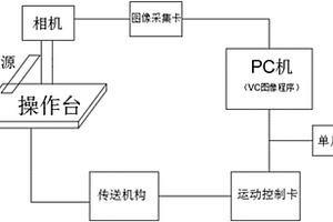基于嵌入式視覺的SOP芯片引腳缺陷檢測裝置