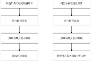 在役風力機葉片結構損傷檢測裝置、系統(tǒng)及方法