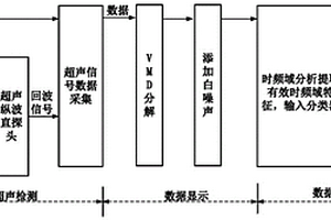 基于多值域特征分類的鋼板缺陷超聲檢測與識別方法