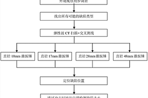 陸上風機基礎缺陷無損檢測方法