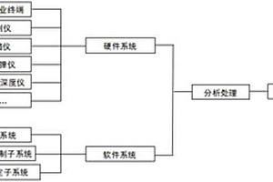 基于手持移動終端的變電站土建結構檢測評定系統
