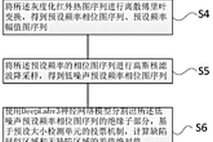 變電站絕緣子缺陷在線檢測方法及裝置