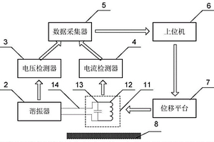 碳纖維復合材料損傷的諧振式渦流檢測方法與系統