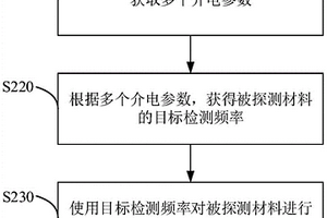 無損檢測的方法、系統、裝置、設備及介質