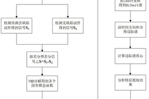 基于邊際譜質心檢測的缺陷深度識別方法、系統