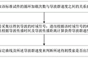 基于導波群速度的纜索疲勞損傷檢測方法