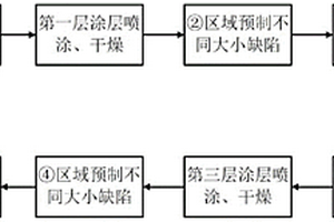 基于超聲C掃的多層多界面功能涂層層間缺陷檢測方法