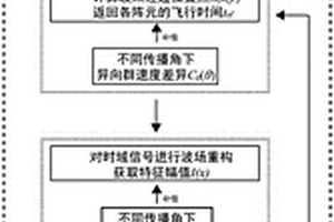 基于時域調控的超聲導波相控陣CFRP缺陷檢測方法