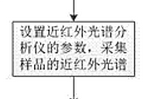 基于CARS-PLS-DA模型快速檢測三七品質的方法