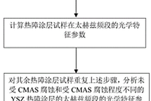 基于太赫茲光譜技術的熱障涂層中CMAS的檢測方法