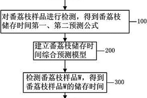 番荔枝儲存時間的檢測方法