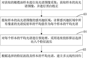 基于高光譜成像技術的橄欖油摻假的檢測方法