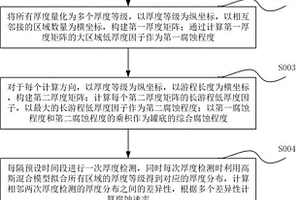 儲油罐腐蝕檢測方法及系統