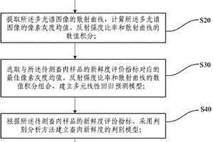 基于多光譜成像技術的畜肉新鮮度無損傷檢測方法
