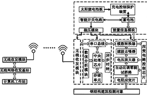 太陽能供電的鋼結構無線自調零應變檢測裝置