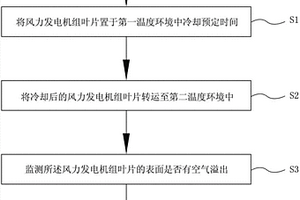用于風力發電機組葉片孔隙檢測的方法及系統