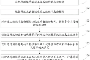 植草混凝土有效孔隙率的檢測方法及系統
