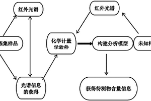 基于紅外光譜技術快速檢測甜味劑的方法
