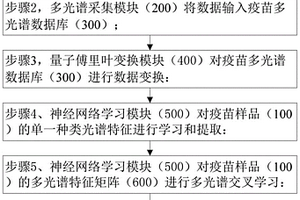 基于量子傅里葉變換的疫苗多光譜快速檢測方法