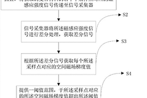 復合材料的弱磁檢測方法