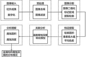 金屬構件腐蝕情況的紅外檢測方法