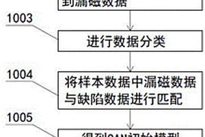 基于生成對抗網絡的三維漏磁檢測缺陷重構方法