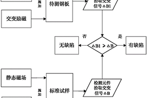 利用漏磁變化率進行無損檢測的方法