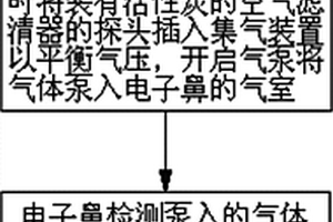 利用電子鼻檢測根莖類植物根部病蟲害的方法