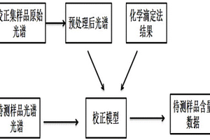 用于氨綸預聚體中異氰酸酯基含量的近紅外光譜檢測方法