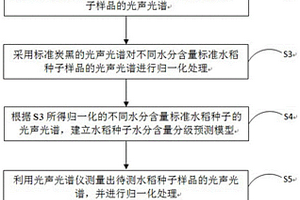基于光聲光譜的水稻種子水分含量分級快速檢測方法