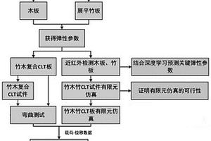 用于檢測復合板材CLT物理性能的方法