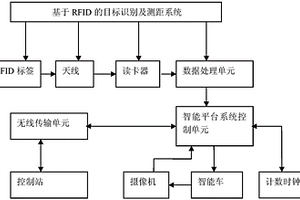 基于RFID技術的變電站X射線檢測目標識別方法