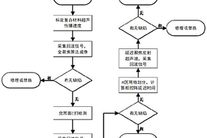 T型復合結構的超聲無損檢測裝置及方法和R區檢測方法及裝置
