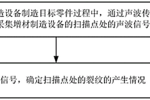 裂紋檢測方法及裝置和增材制造系統