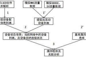 非侵入式智能變電站漏洞檢測方法
