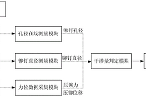 基于自動鉆鉚的半圓頭鉚釘干涉量檢測系統及方法
