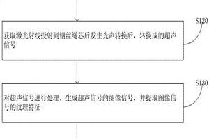 基于光聲成像的鋼絲繩芯檢測方法和裝置