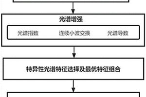 基于高光譜的植物病害快速檢測方法