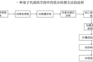 基于代謝組學的中藥組分檢測方法