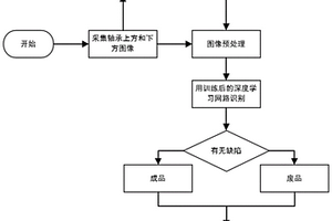 基于深度學習的環狀軸承外表面缺陷檢測方法