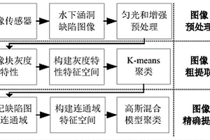 水下涵洞內壁圖像缺陷的視覺檢測方法