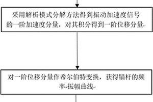 用于檢測錨桿脫粘的方法