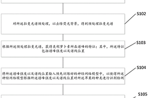基于表面增強拉曼光譜檢測的智能化識別方法及系統