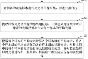 基于高光譜成像的蔬菜農藥殘留濃度的檢測方法