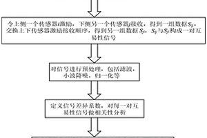 基于互易性受損的帶焊縫鋼板缺陷無基線檢測及定位方法