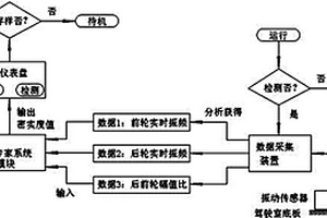 基于駕駛室雙振幅比的密實度在線檢測裝置系統