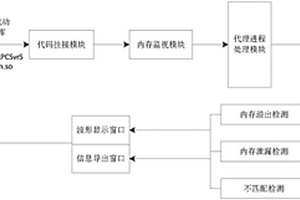 動態內存泄漏檢測方法及系統