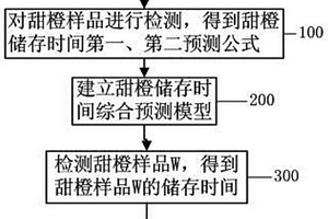 甜橙儲存時間的檢測方法