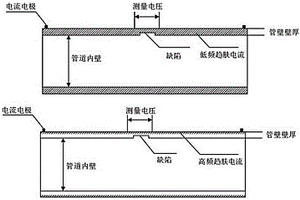 基于变频交流电位降法的金属管道缺陷检测技术