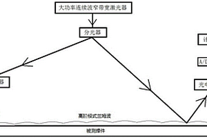 高階模式蘭姆波焊縫檢測系統